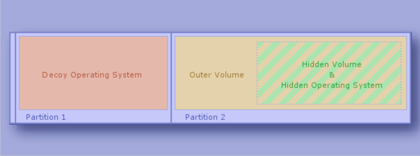 Example Layout of System Drive Containing Hidden Operating System